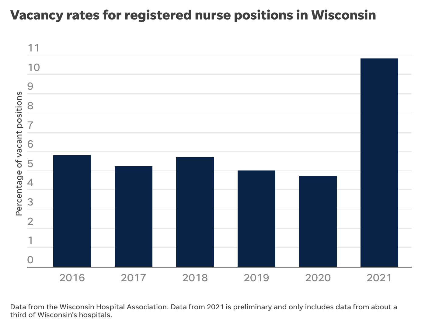 Nursing Shortage Graph